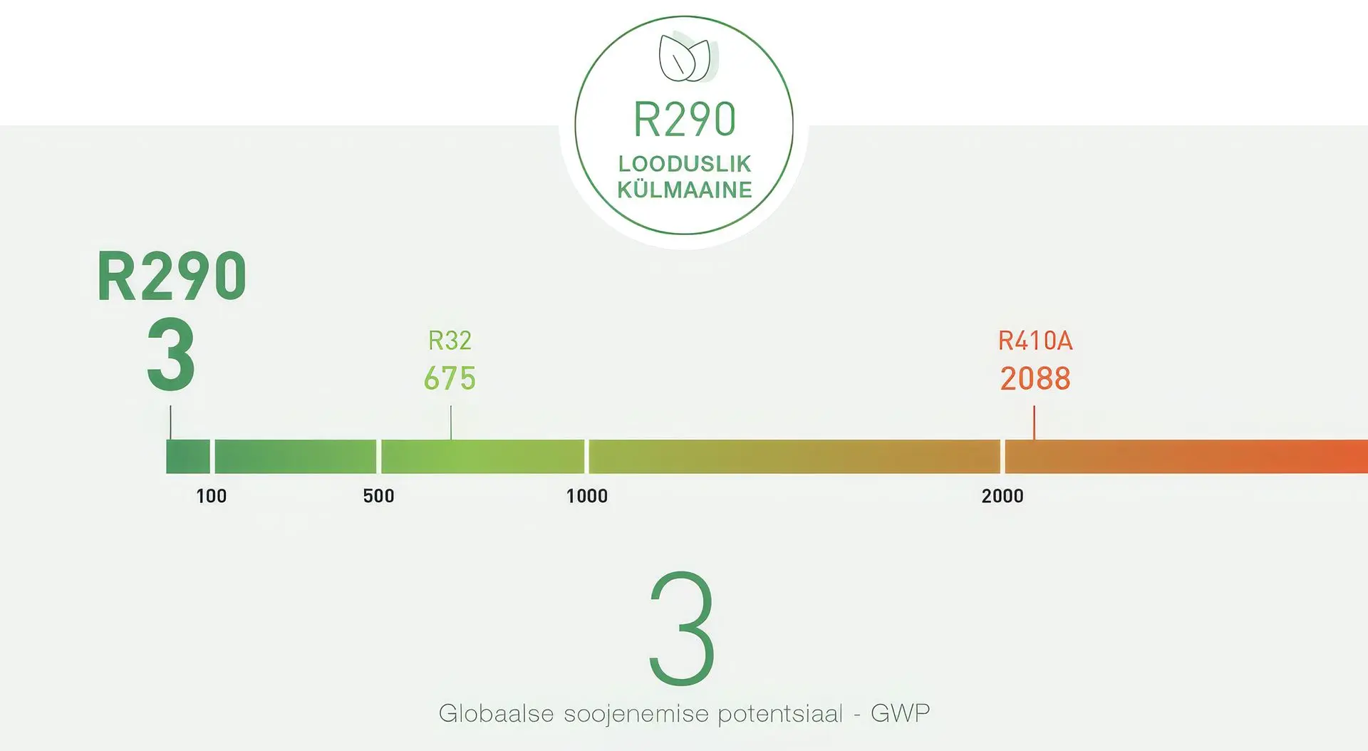 R290 - GWP